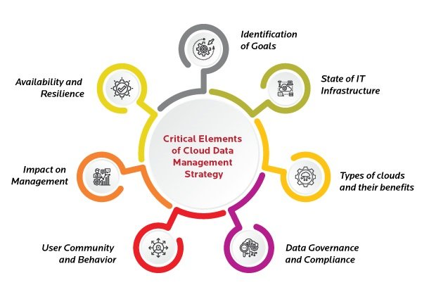 Building Resilience in Cloud Data Management